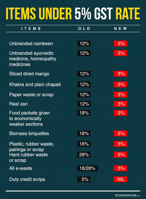 Govt Reduces GST Rates On 27 Items. Here’s A Full List Of All That Got ...