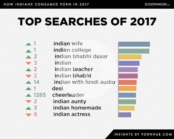 600px x 480px - Pornhub's Statistics On What & Whom Indians Watched The Most ...
