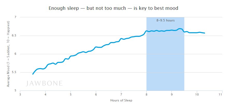 Here’s The Exact Amount Of Sleep You Need To Wake Up Happier Tomorrow