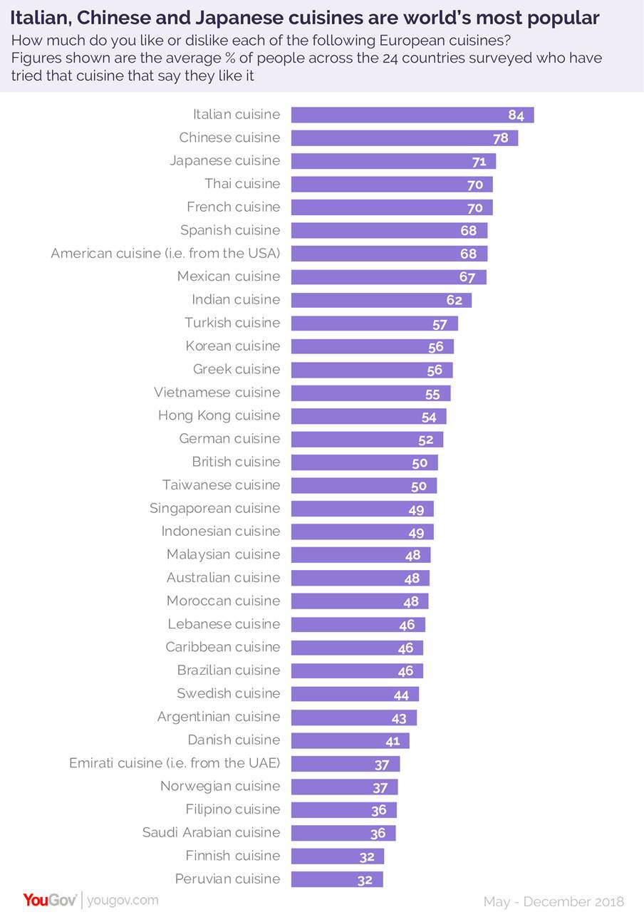 italian-is-the-world-s-most-popular-food-according-to-this-survey-while