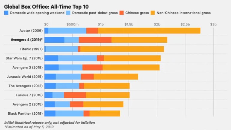 At 2 Billion Avengers Endgame Is The 2nd Highest Grossing