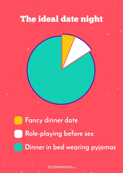 Pie Charts About LongTerm Relationships