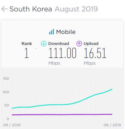 South Korea mobile internet speed