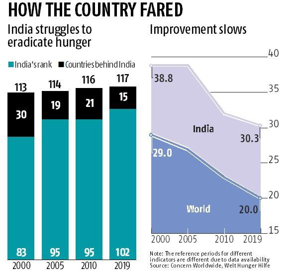 India Slips To 102nd Position On The Global Hunger Index Becomes Lowest Ranked South Asian Country 7029