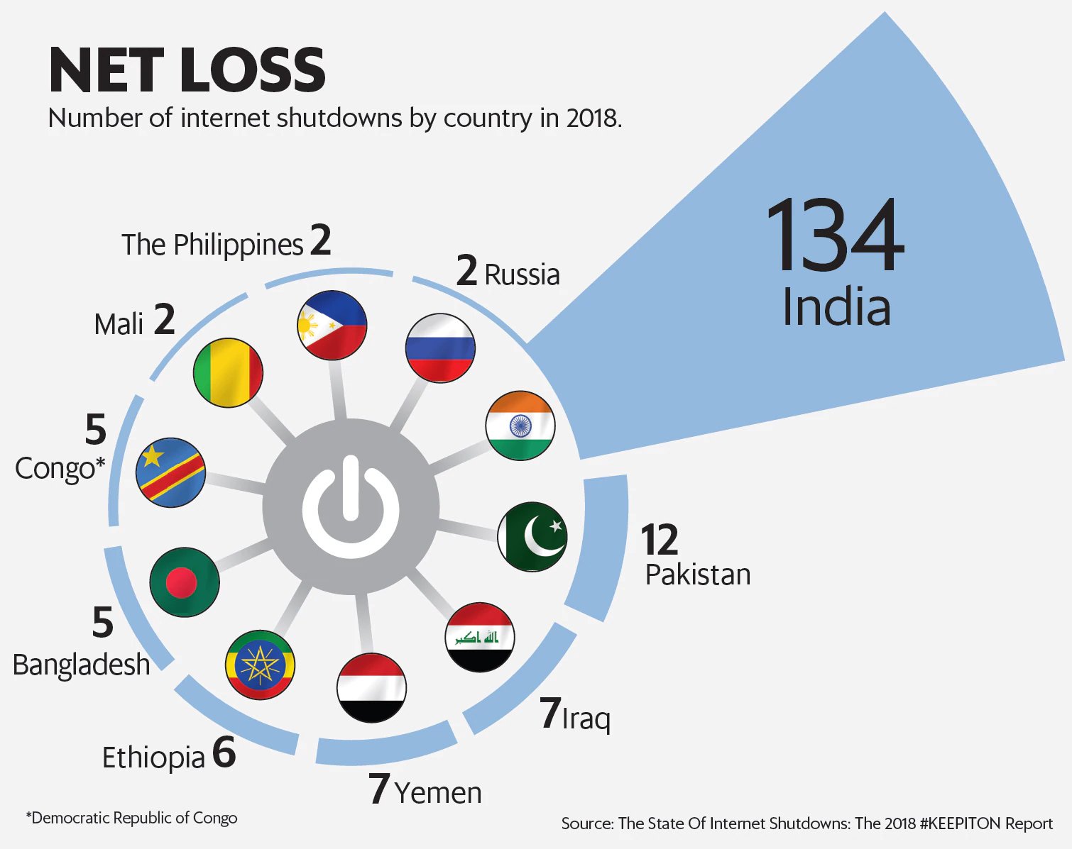 Shutdowns in India GS 3(Internal Security) "EMPOWER IAS