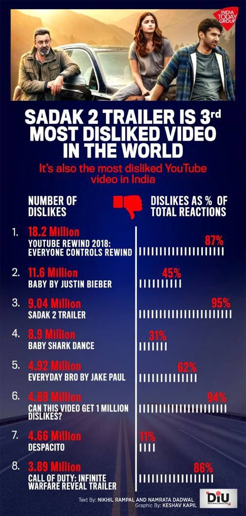 The 'Sadak 2' Trailer Becomes The 3rd Most Disliked Video In The World & Most Disliked In India 1